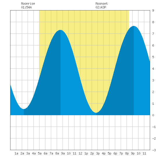 Dover tide chart for Monday, June 12, 2023