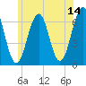 Dover tide chart for Wednesday, June 14, 2023