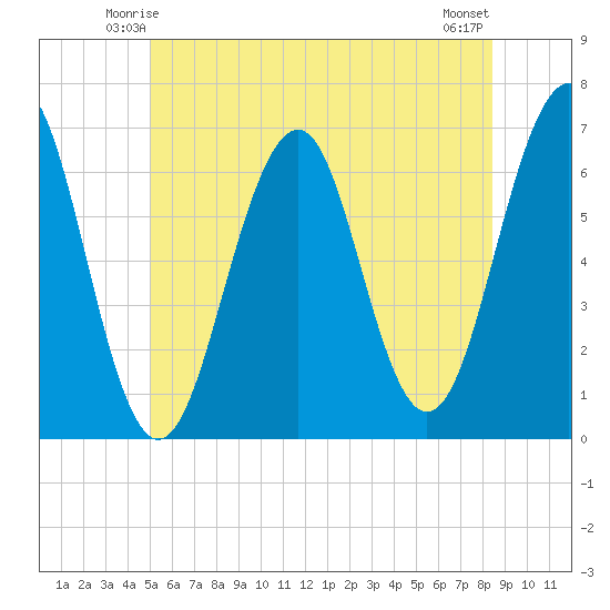 Dover tide chart for Thursday, June 15, 2023