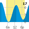 Dover tide chart for Saturday, June 17, 2023