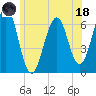 Dover tide chart for Sunday, June 18, 2023