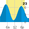 Dover tide chart for Friday, June 23, 2023