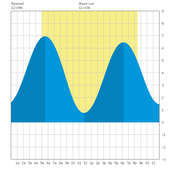 Dover tide chart for Saturday, June 24, 2023