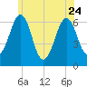 Dover tide chart for Saturday, June 24, 2023