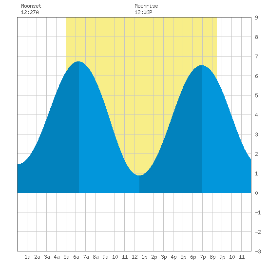 Dover tide chart for Sunday, June 25, 2023