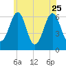 Dover tide chart for Sunday, June 25, 2023