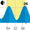 Dover tide chart for Monday, June 26, 2023
