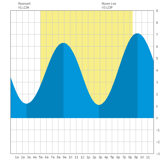 Dover tide chart for Wednesday, June 28, 2023