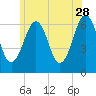 Dover tide chart for Wednesday, June 28, 2023