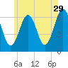 Dover tide chart for Thursday, June 29, 2023