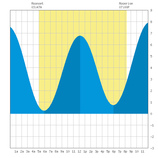 Dover tide chart for Friday, June 2, 2023