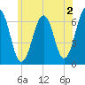 Dover tide chart for Friday, June 2, 2023