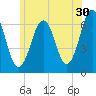 Dover tide chart for Friday, June 30, 2023
