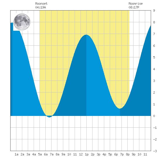 Dover tide chart for Saturday, June 3, 2023