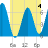 Dover tide chart for Sunday, June 4, 2023