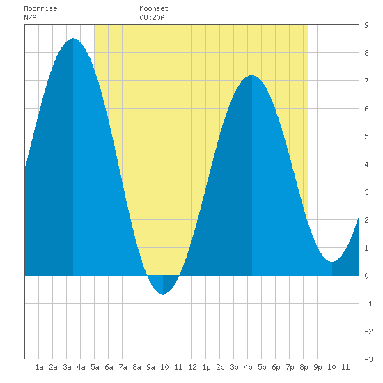Dover tide chart for Wednesday, June 7, 2023