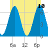 Dover tide chart for Monday, July 10, 2023