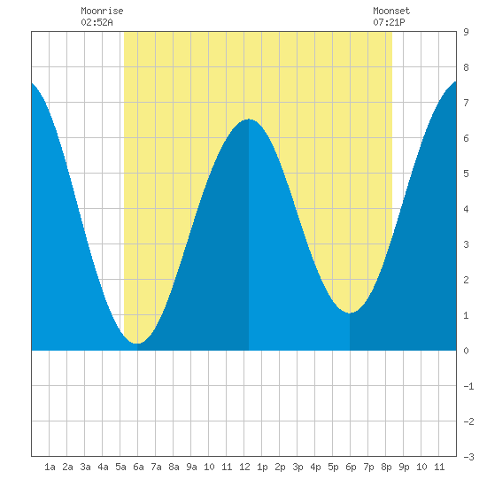 Dover tide chart for Saturday, July 15, 2023