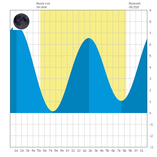 Dover tide chart for Monday, July 17, 2023