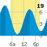 Dover tide chart for Wednesday, July 19, 2023