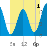 Dover tide chart for Saturday, July 1, 2023