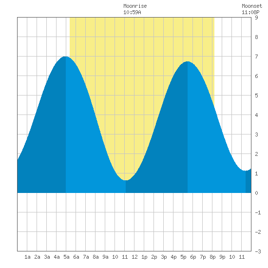 Dover tide chart for Sunday, July 23, 2023
