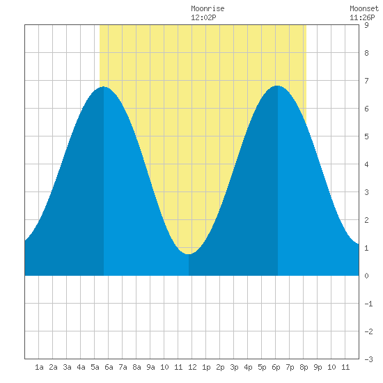 Dover tide chart for Monday, July 24, 2023