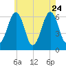 Dover tide chart for Monday, July 24, 2023
