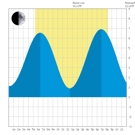 Dover tide chart for Tuesday, July 25, 2023