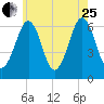 Dover tide chart for Tuesday, July 25, 2023
