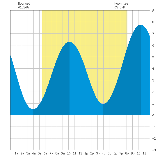 Dover tide chart for Saturday, July 29, 2023