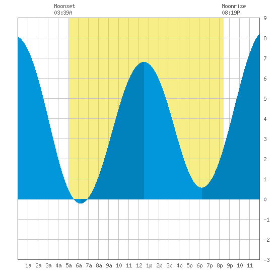 Dover tide chart for Sunday, July 2, 2023