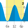 Dover tide chart for Sunday, July 2, 2023