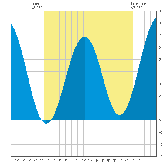 Dover tide chart for Monday, July 31, 2023