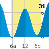 Dover tide chart for Monday, July 31, 2023