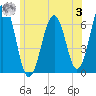 Dover tide chart for Monday, July 3, 2023