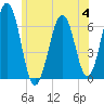 Dover tide chart for Tuesday, July 4, 2023