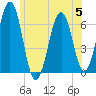 Dover tide chart for Wednesday, July 5, 2023