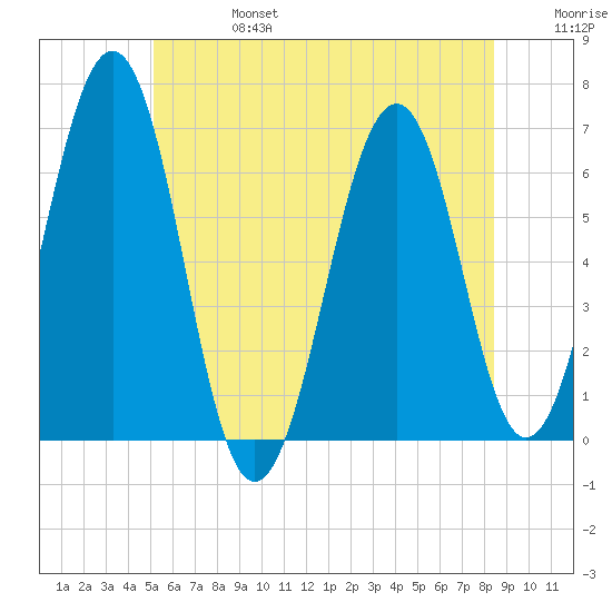Dover tide chart for Thursday, July 6, 2023