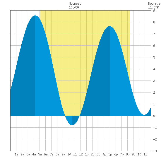 Dover tide chart for Friday, July 7, 2023