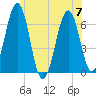 Dover tide chart for Friday, July 7, 2023