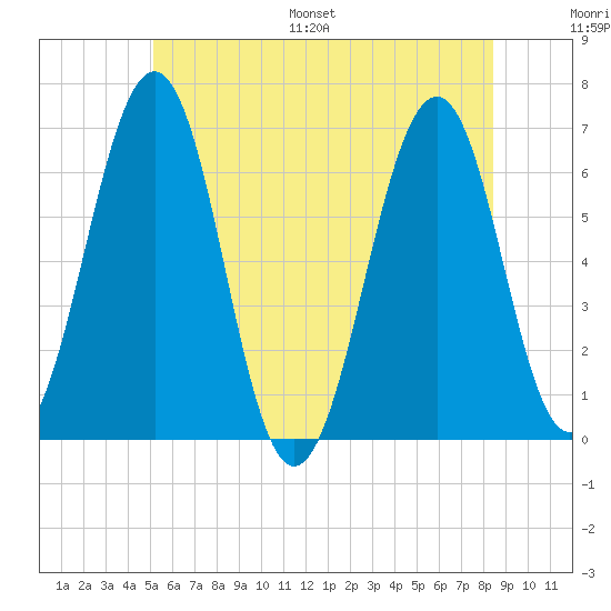 Dover tide chart for Saturday, July 8, 2023