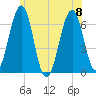 Dover tide chart for Saturday, July 8, 2023