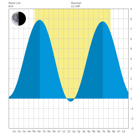 Dover tide chart for Sunday, July 9, 2023