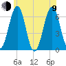 Dover tide chart for Sunday, July 9, 2023