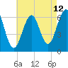 Dover tide chart for Saturday, August 12, 2023