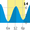 Dover tide chart for Monday, August 14, 2023