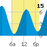 Dover tide chart for Tuesday, August 15, 2023
