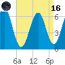 Dover tide chart for Wednesday, August 16, 2023