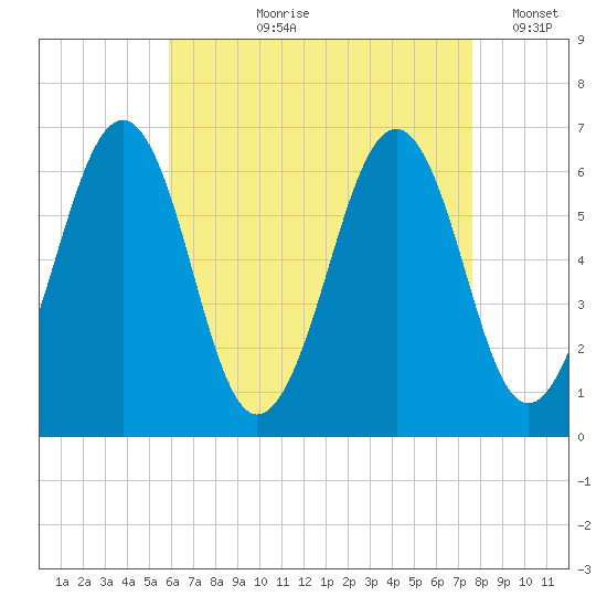 Dover tide chart for Sunday, August 20, 2023